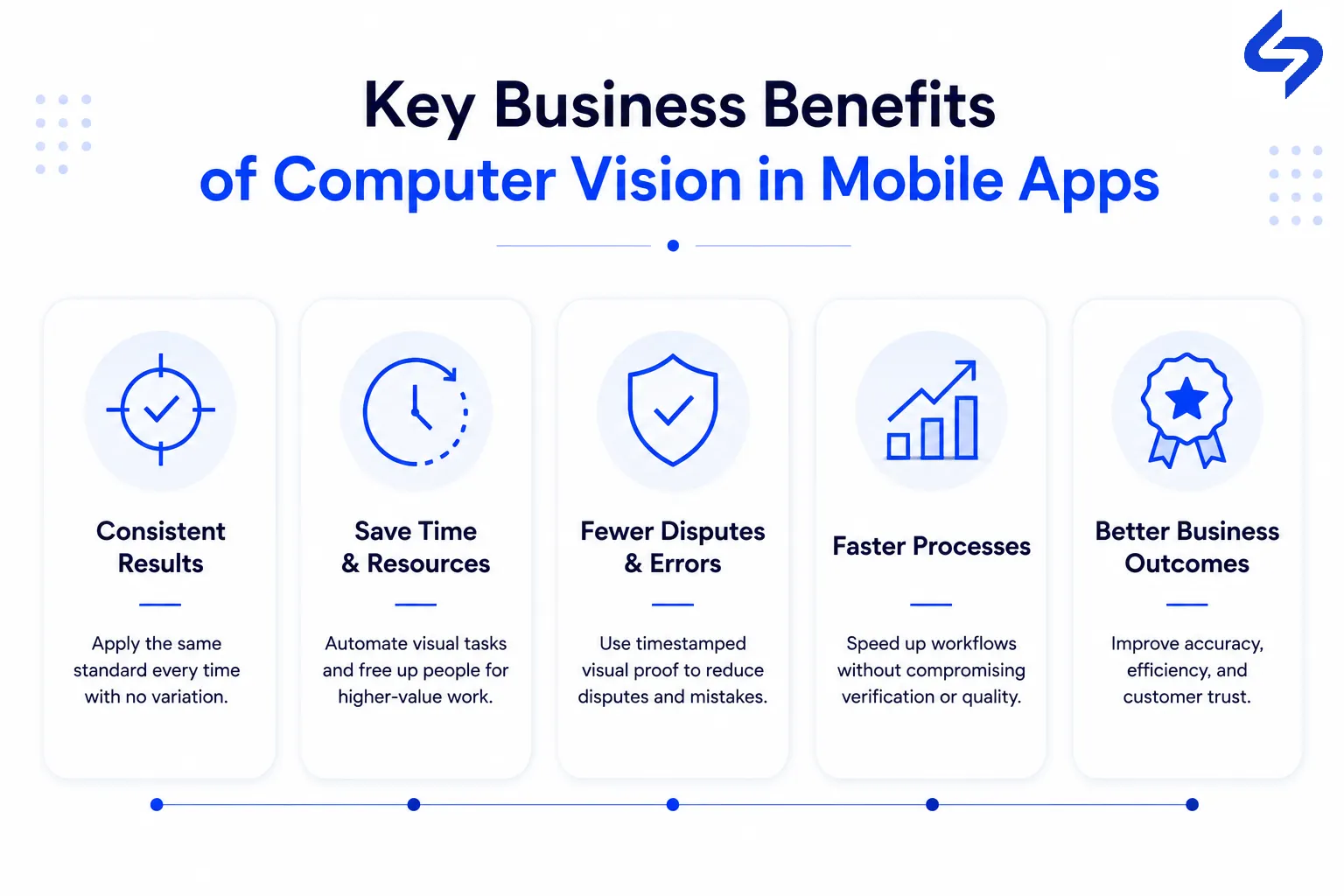 Infographic highlighting the key business benefits of computer vision in mobile apps, including consistent results, time savings, fewer disputes, faster processes, and improved business outcomes.